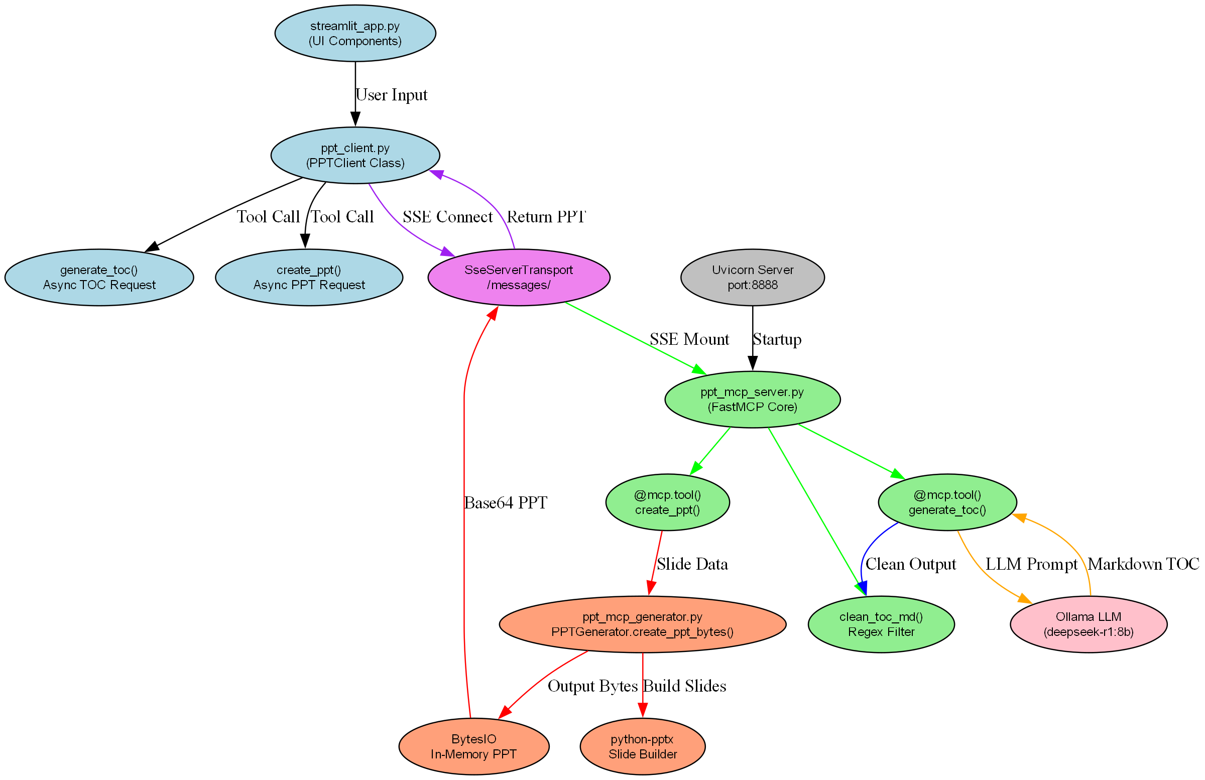 Generator Flowchart